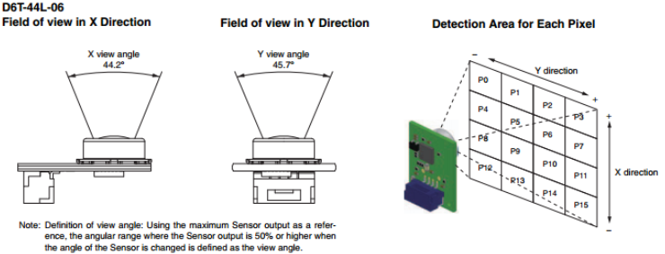 Area of Detection